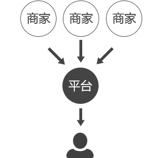 聯(lián)營模式多用戶商城系統(tǒng)