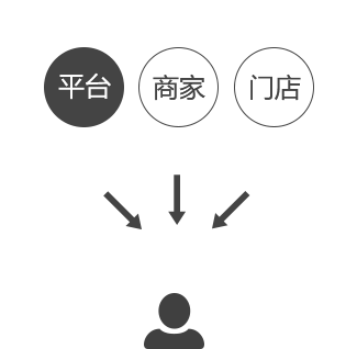 o2o模式多用戶商城系統(tǒng)