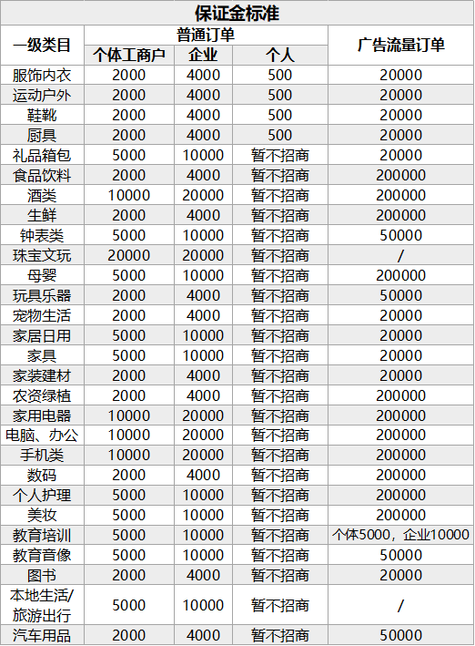 抖音小店保證金類目表